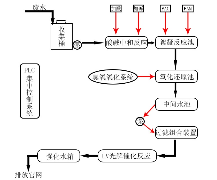 实验室污水处理设备